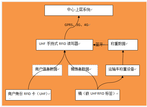 餐飲廢棄物回收管理項(xiàng)目建設(shè)方案-數(shù)據(jù)流.png