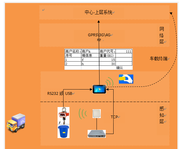 餐飲廢棄物回收管理項(xiàng)目建設(shè)方案-業(yè)務(wù)流.png