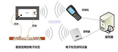 汽車空調(diào)過(guò)濾器管理RFID解決方案.png