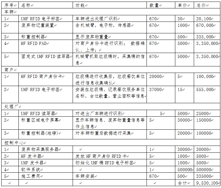 飲廢棄物回收管理項(xiàng)目建設(shè)方案-配置報(bào)價(jià).png