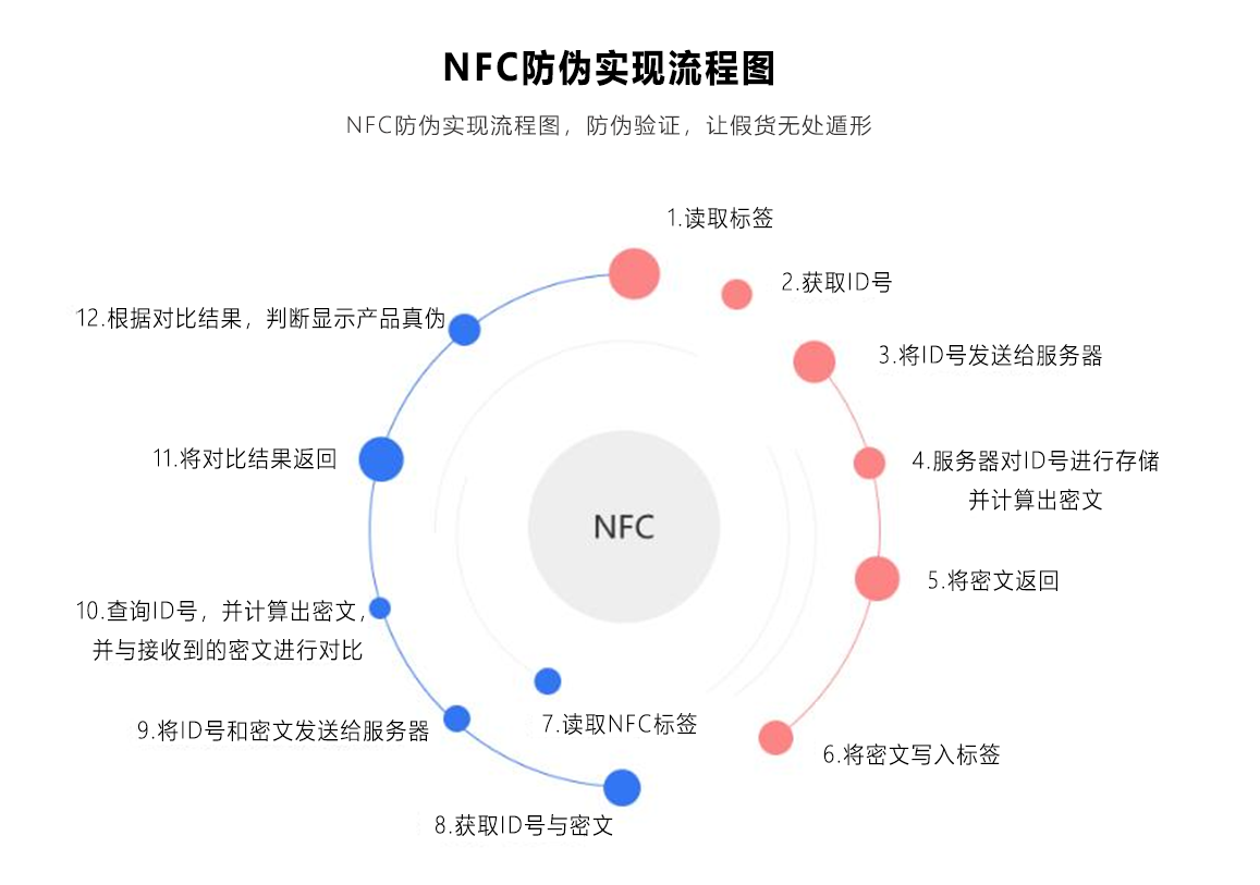 NFC防偽實(shí)現(xiàn)流程圖.png