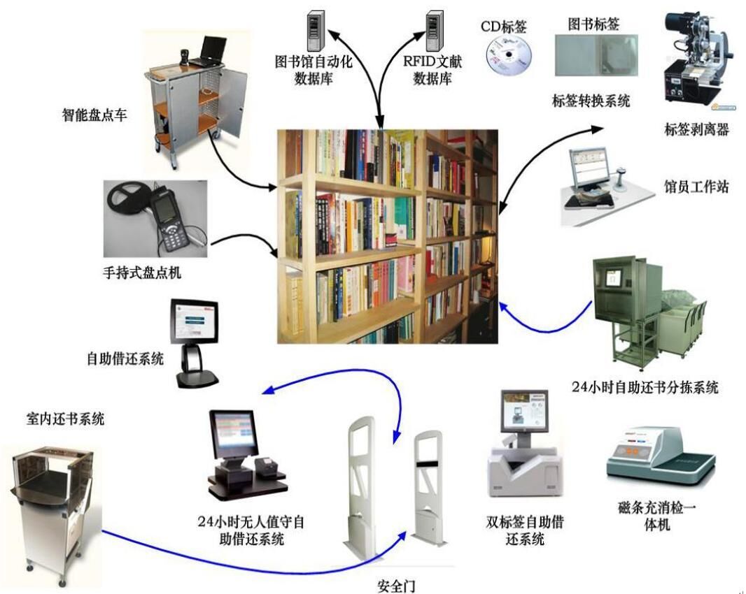 RFID圖書館管理方案圖