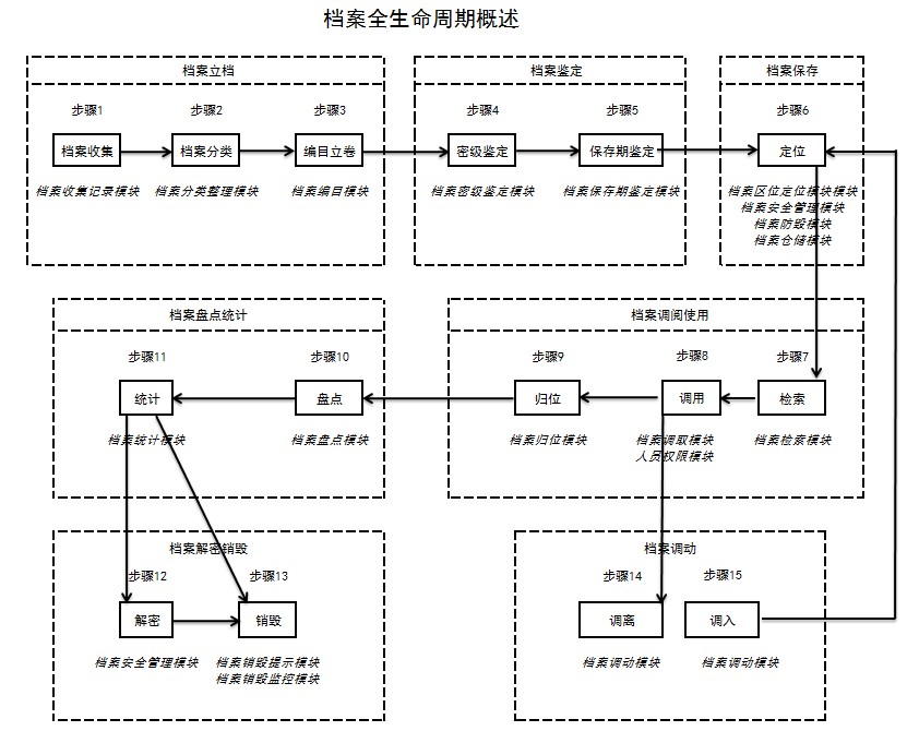 RFID檔案全生命周期概述.jpg