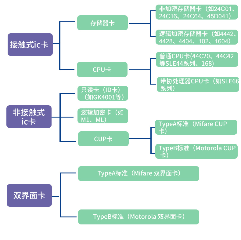 IC卡分類